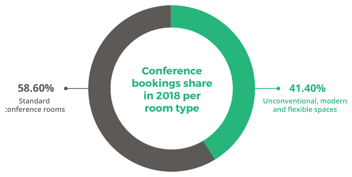 Conference bookings share in 2018 per room type