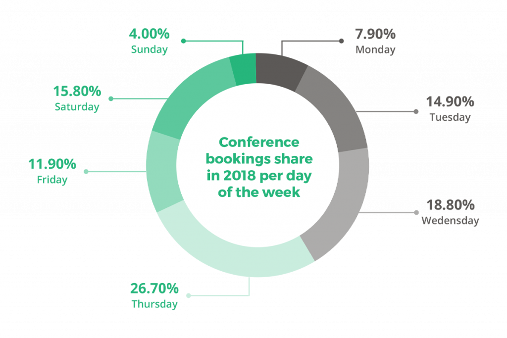 Conference bookings share in 2018 per day of the week