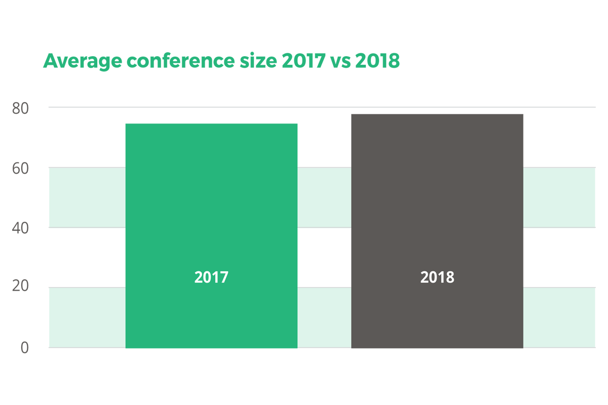 Average conference size 2017 vs 2018