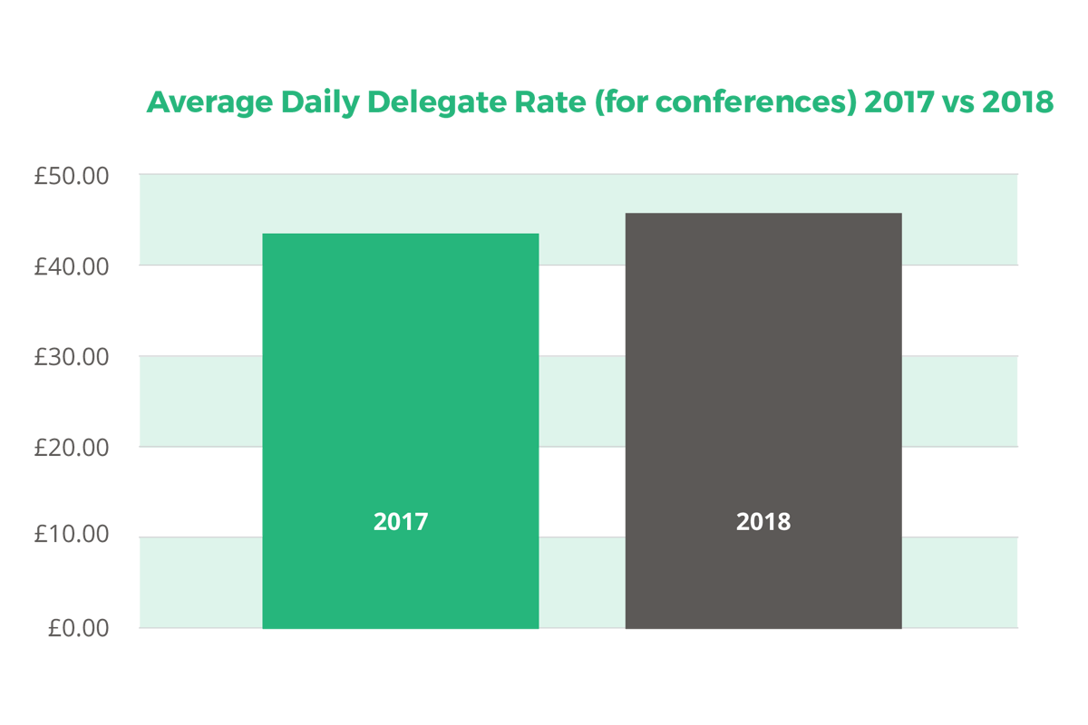 Average Daily Delegate Rate (for conferences) 2017 vs 2018