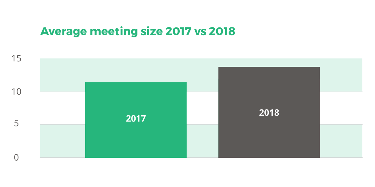 Average meeting size 2017 vs 2018