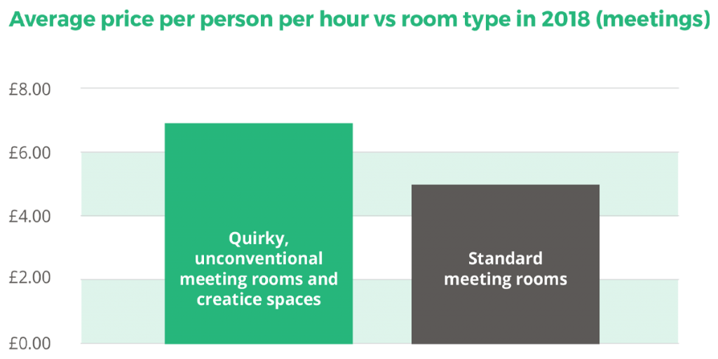 Average price per person per hour vs room type in 2018 (meetings)