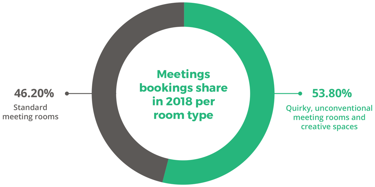 Meetings bookings share in 2018 per room type