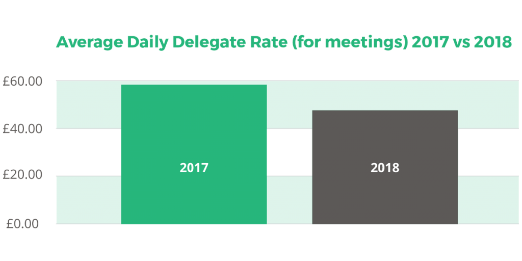 Average Daily Delegate Rate (for meetings) 2017 vs 2018
