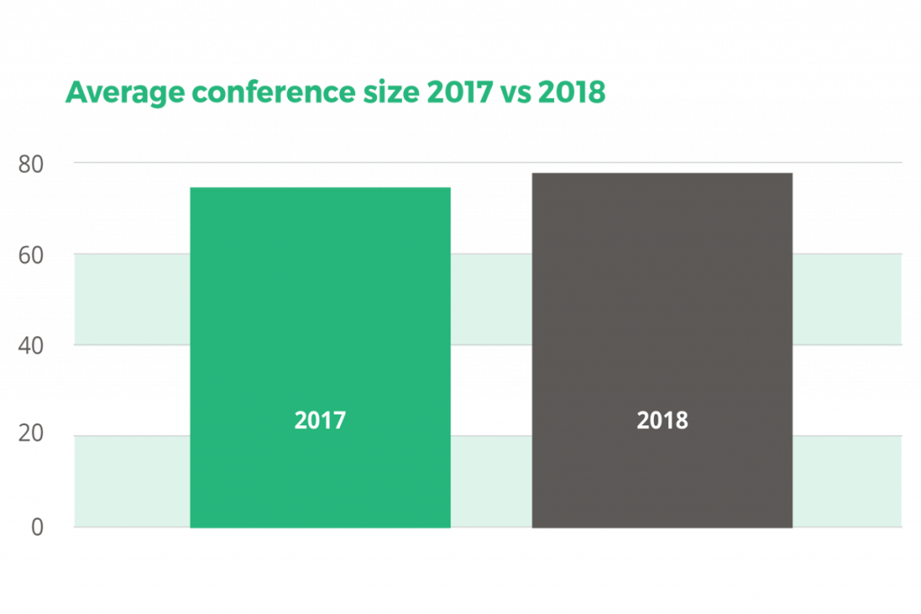 Average conference size 2017 vs 2018