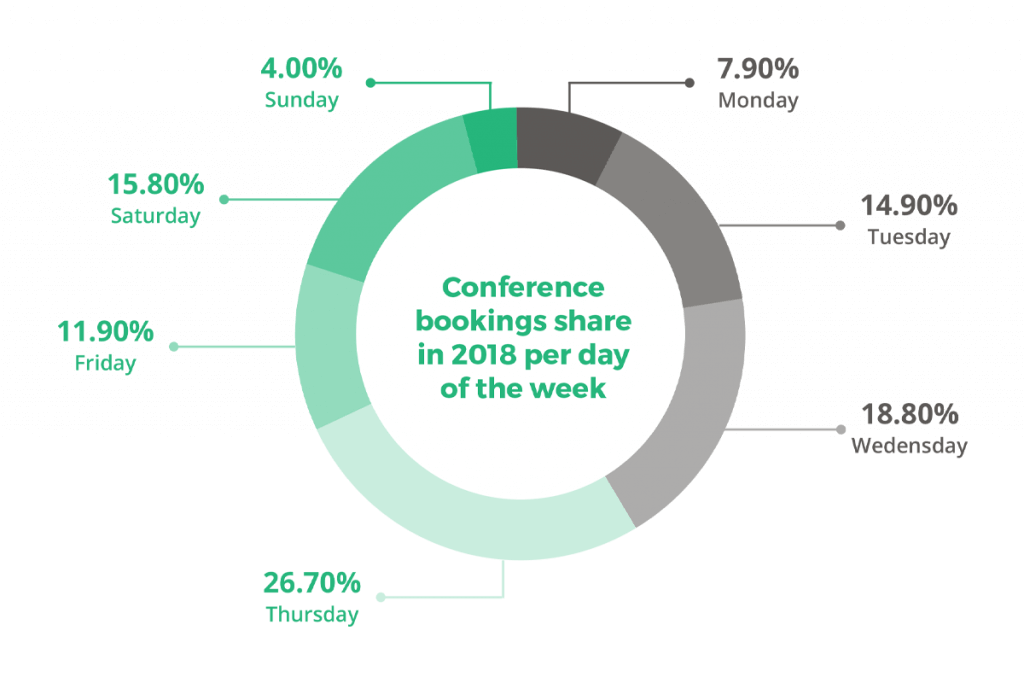 Conference bookings share in 2018 per day of the week