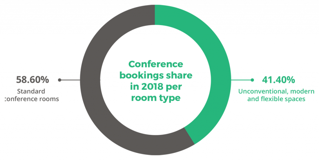 Conference bookings share in 2018 per room type