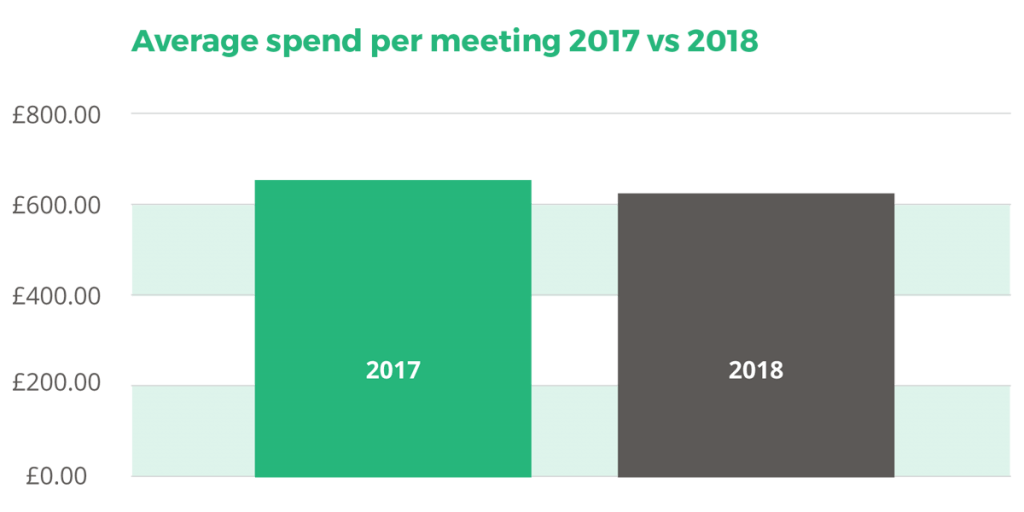 Average spent per meeting in London 2017 vs 2018