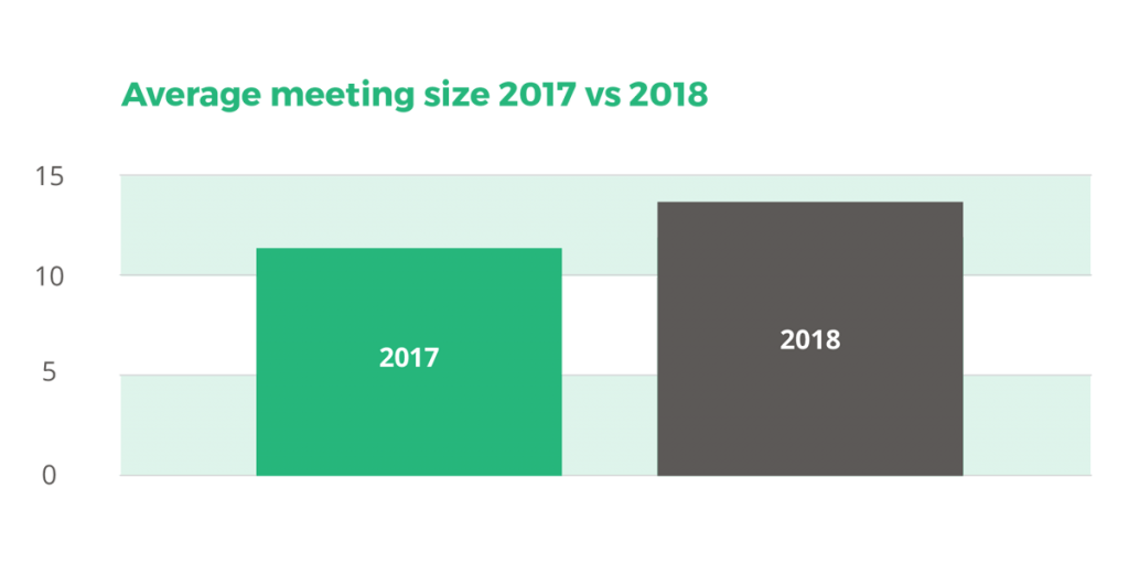 Average meeting size 2017 vs 2018