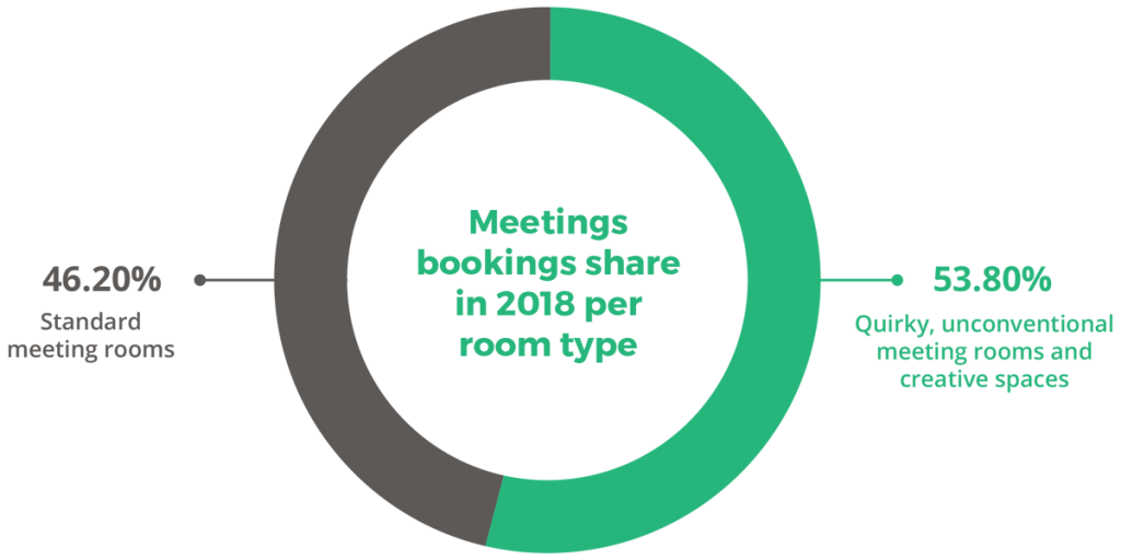 Meeting booking share in 2018 per day of the week