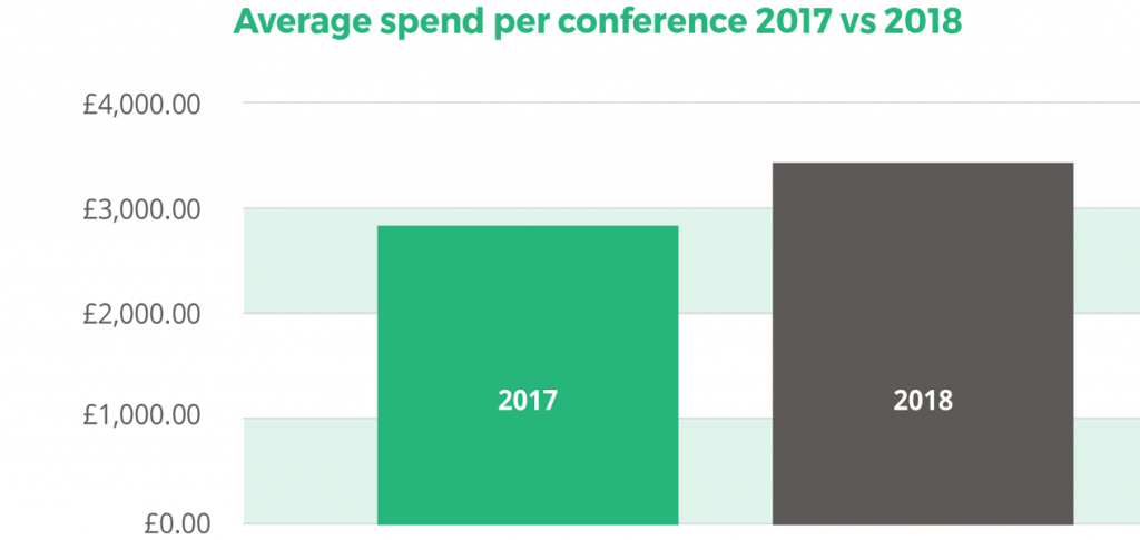 Average spend per conference 2017 vs 2018