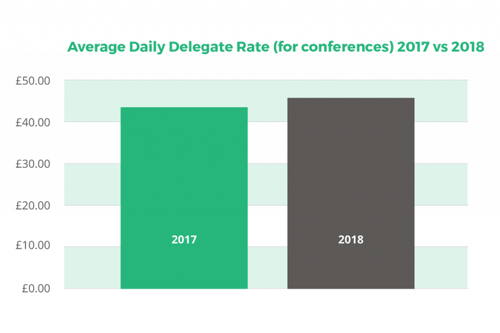 Average Daily Delegate Rate (for conferences) 2017 vs 2018