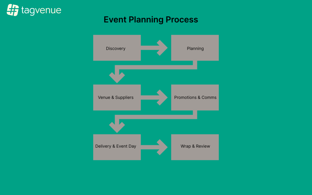 What Is Event Management? Beginner's Guide 2026 - Tagvenue