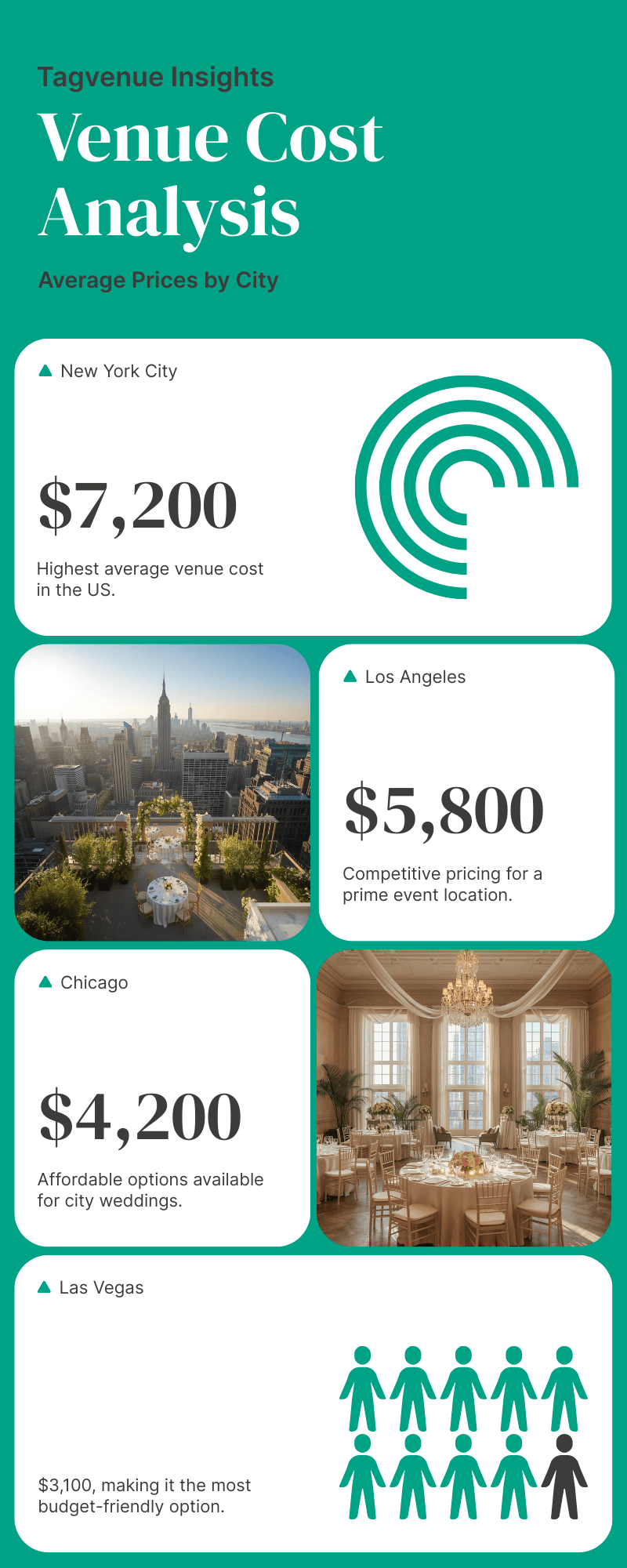 average wedding costs in the USA 2026