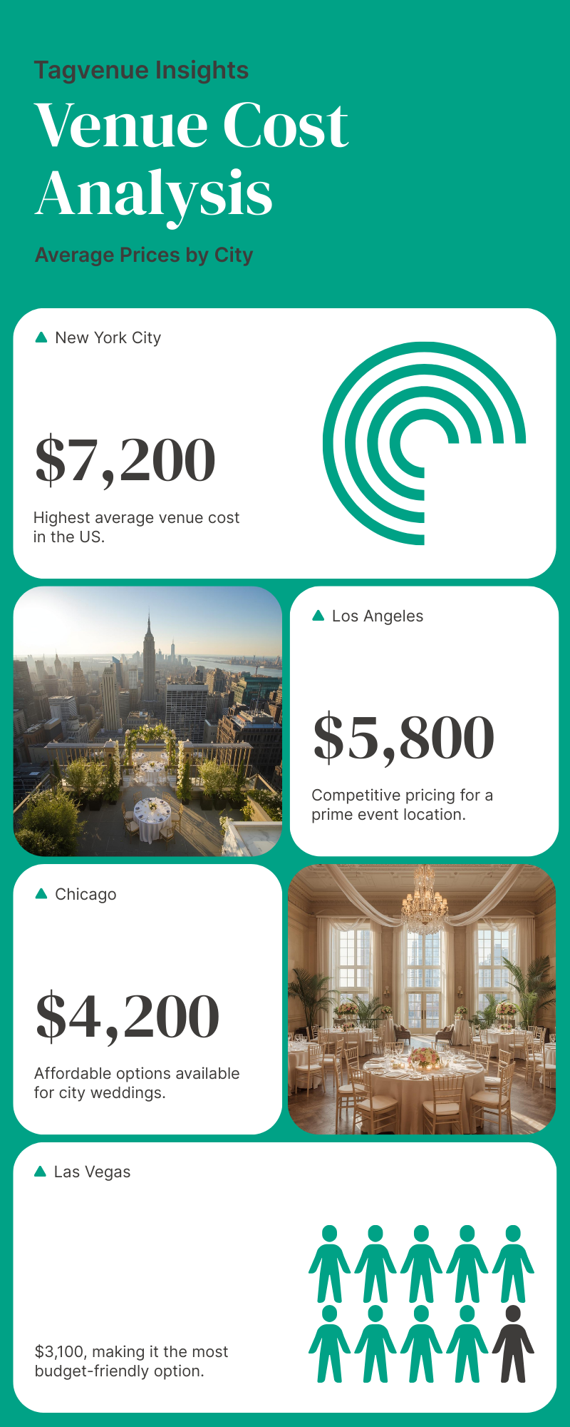 average wedding venue costs in USA by Tagvenue
