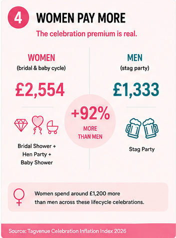 gender comparison for event costs