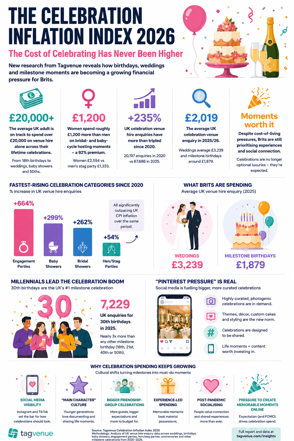 Tagvenue Celebration Inflation Index 2026 – UK celebration venue-hire enquiries grew 235% between 2020 and 2025