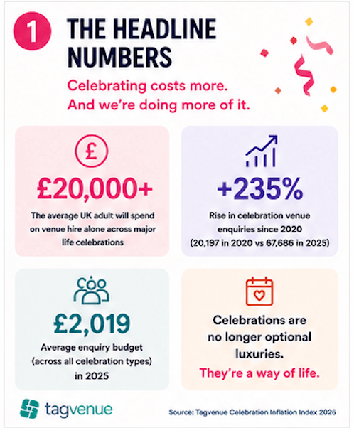 Uk adults spend more on venue hire than in 2020