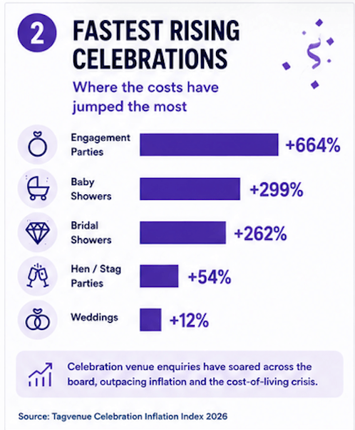 engagement parties and baby showers are the most common events