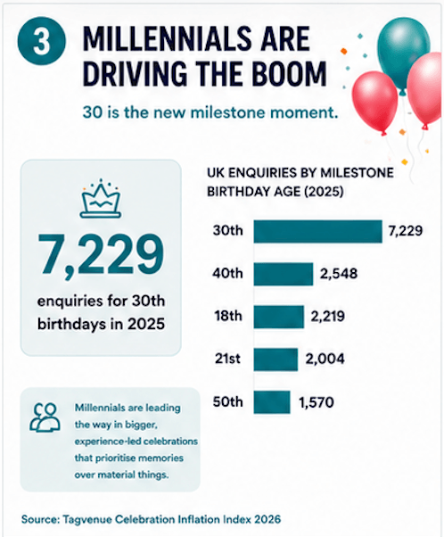 millenials spend more than other groups when it comes to parties