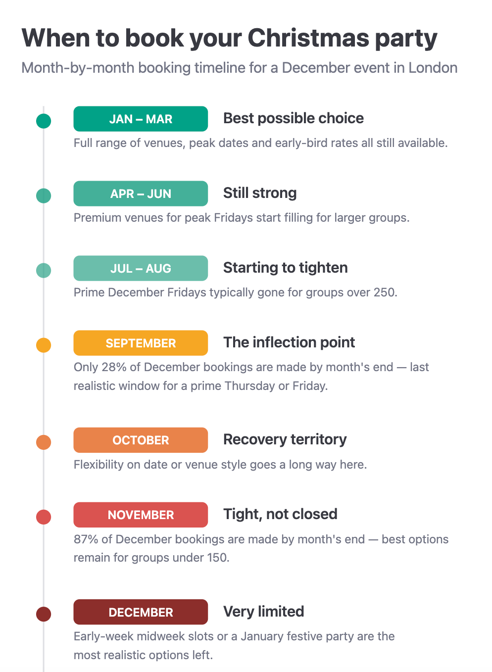 Timeline for booking a christmas space for parties in LONDON