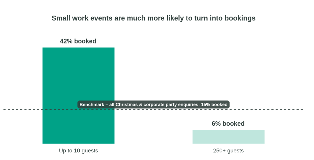 Source: Tagvenue Work Social Index 2026, corporate events