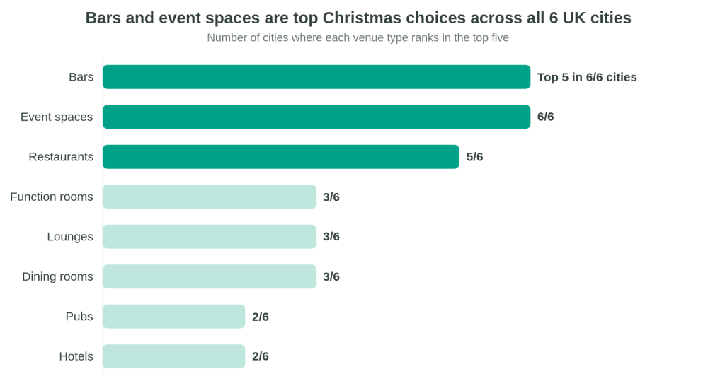 Source: Tagvenue Christmas party venue pages for six UK cities, October 2026