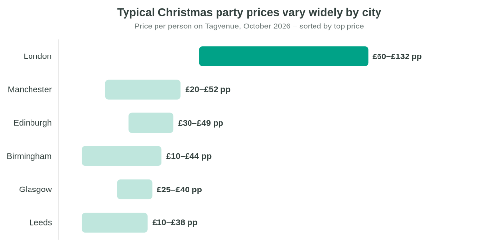 Source: Tagvenue Christmas party venue pages, October 2026
