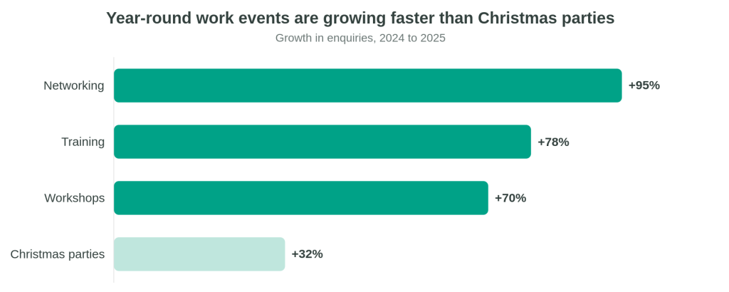 Source: Tagvenue Work Social Index 2026